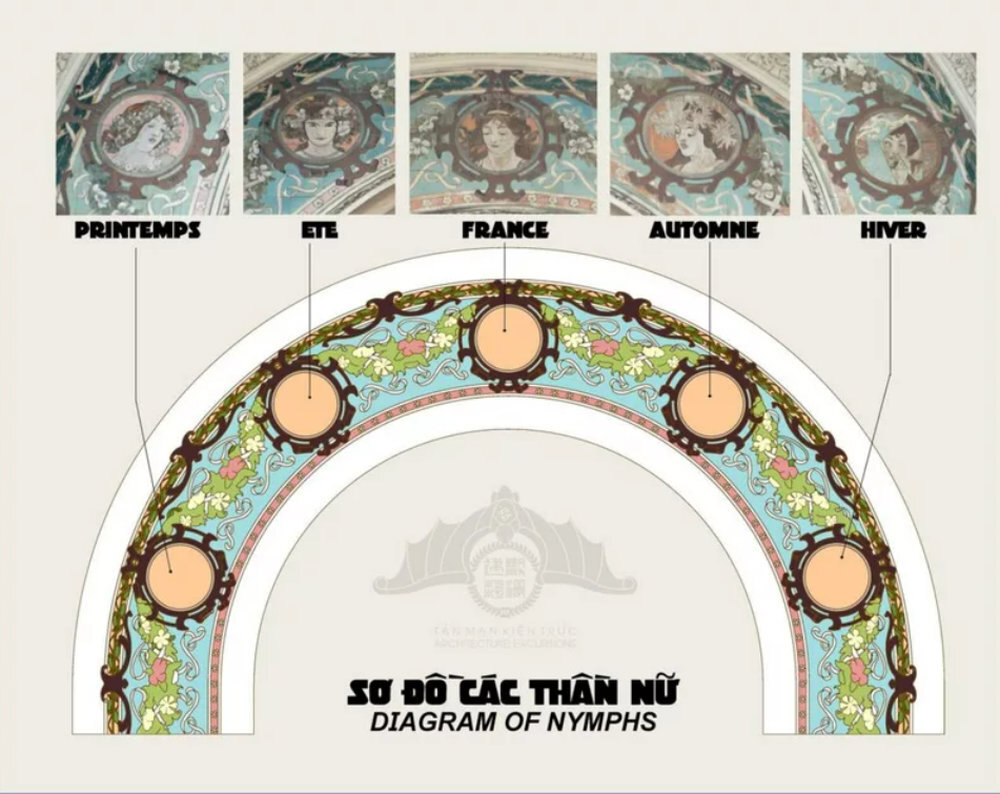 The five figures represent France and the four seasons: Spring, Summer, Autumn, and Winter, inspired by Alphonse Mucha's Four Seasons painting